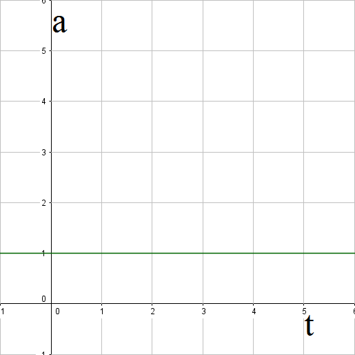 Zeit-Beschleunigungs-Diagramm