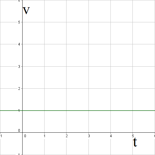 Zeit-Geschwindigkeits-Diagramm