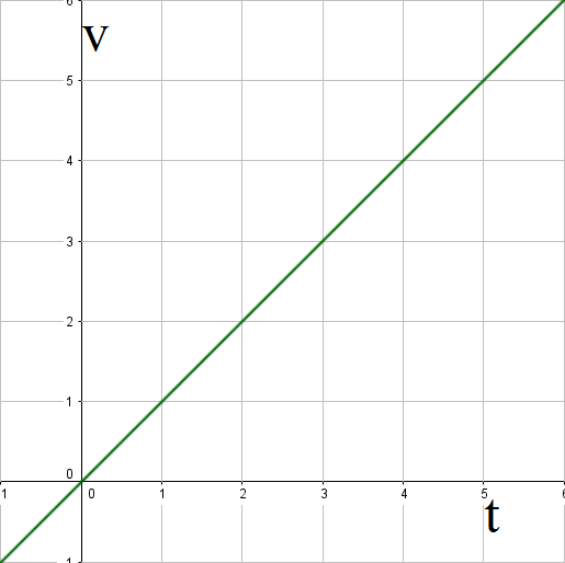 Zeit-Geschwindigkeits-Diagramm